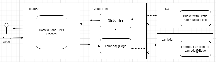 Overview Diagram